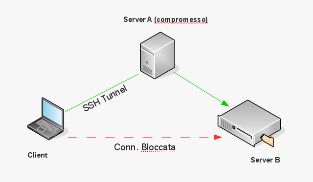 Pivoting